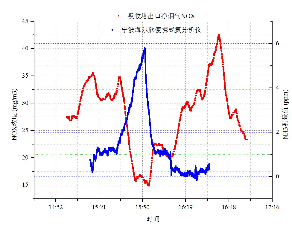 LGM1600氨逃逸测试仪测量的氨逃逸变化与吸收塔出口净烟气NOX对应关系