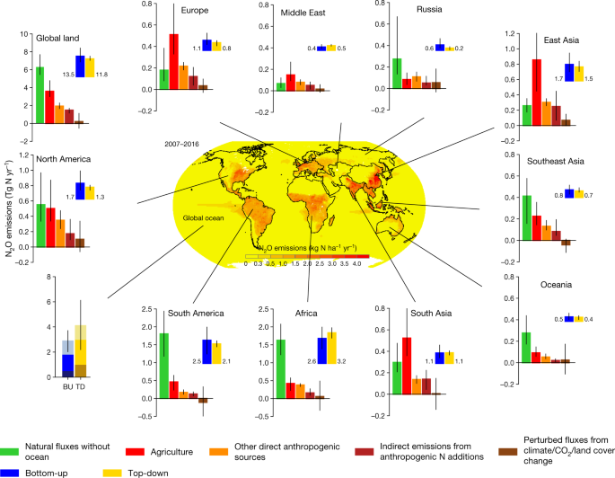2007-2016年全球N2O收支区域统计