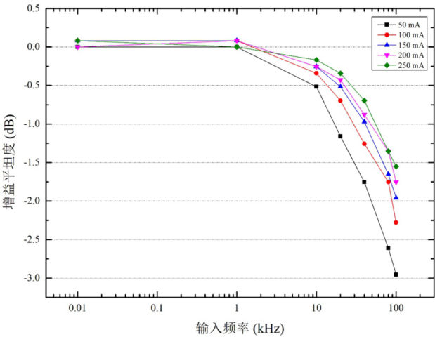 DFB-2000近红外激光驱动器带宽响应特征