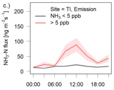 耕地施肥后的氨通量呈现明显的日变化，并在中午达到峰值