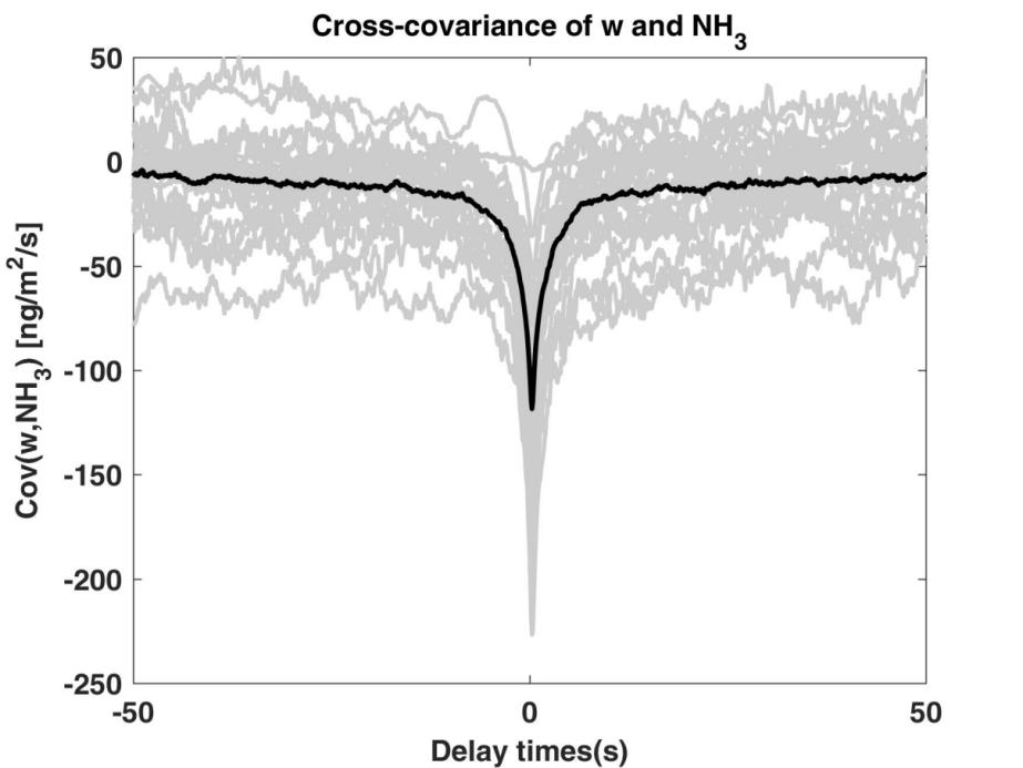 HT8700氨通量测量：垂直风速与氨浓度的协方差