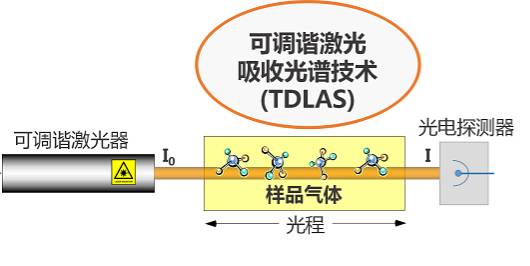 TDLAS技术示意图