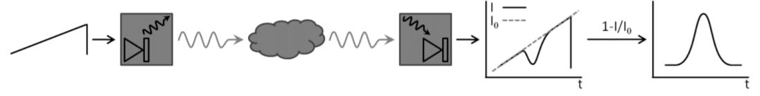 DAS示意图：调谐激光器波长扫过被测气体分子的特定吸收光谱线，在吸收峰可以直接看到的投射光强度衰减