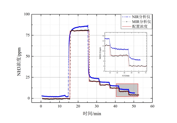 LGM1600系列中红外（MIR）氨分析仪对比商业近红外（NIR）氨分析仪，显示更快的反应时间和更高的精准度