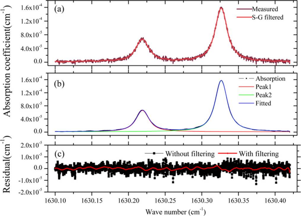 实测NO2的吸收光谱和经ASFG算法后的吸收光谱，可以看到滤波后的吸收光谱与理论形状吻合良好