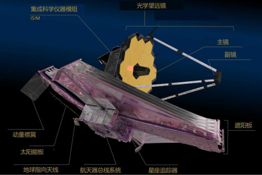 图2. 韦布望远镜的主要子系统和组件，中红外仪器MIRI位于集成科学仪器模组(ISIM)。原图来源：NASA