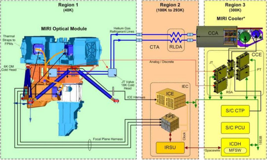 图5. MIRI整体构成及各子系统所处的区域。图源：NASA