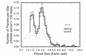 上图是基于行星半径的每颗恒星拥有的平均行星数量的统计。正如开普勒望远镜所观察到的，尺寸相当于地球半径 1.6 到 1.8 倍之间的行星平均数量急剧下降，但原因尚不清楚。这是行星科学家非常感兴趣的问题之一。（Benjamin Fulton 和 Erik Petagura，天文杂志）