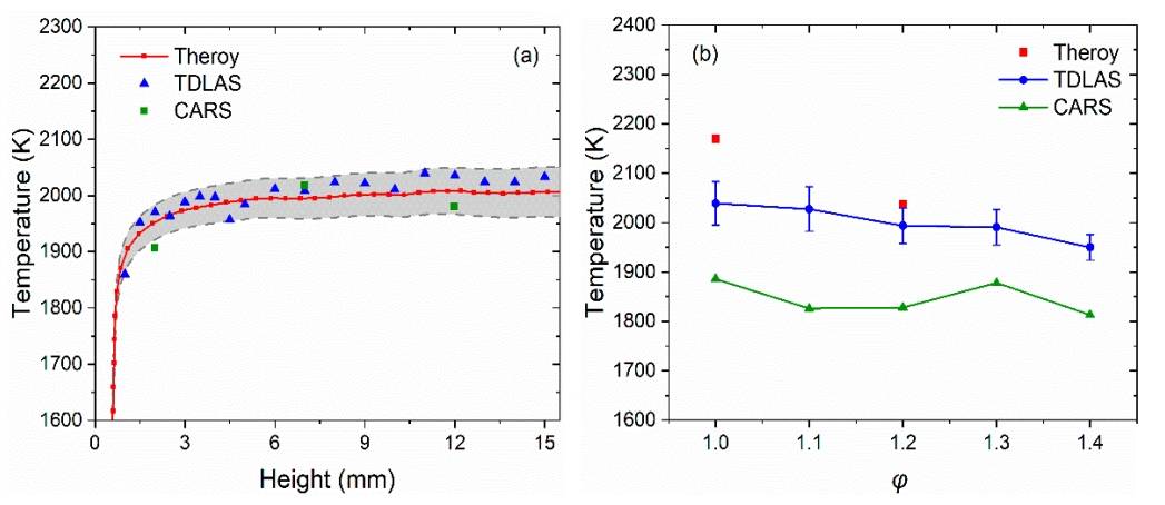 使用不同方法比较 McKenna 平焰燃烧器的温度
